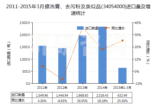 2011-2015年3月擦洗膏、去污粉及類似品(34054000)進(jìn)口量及增速統(tǒng)計